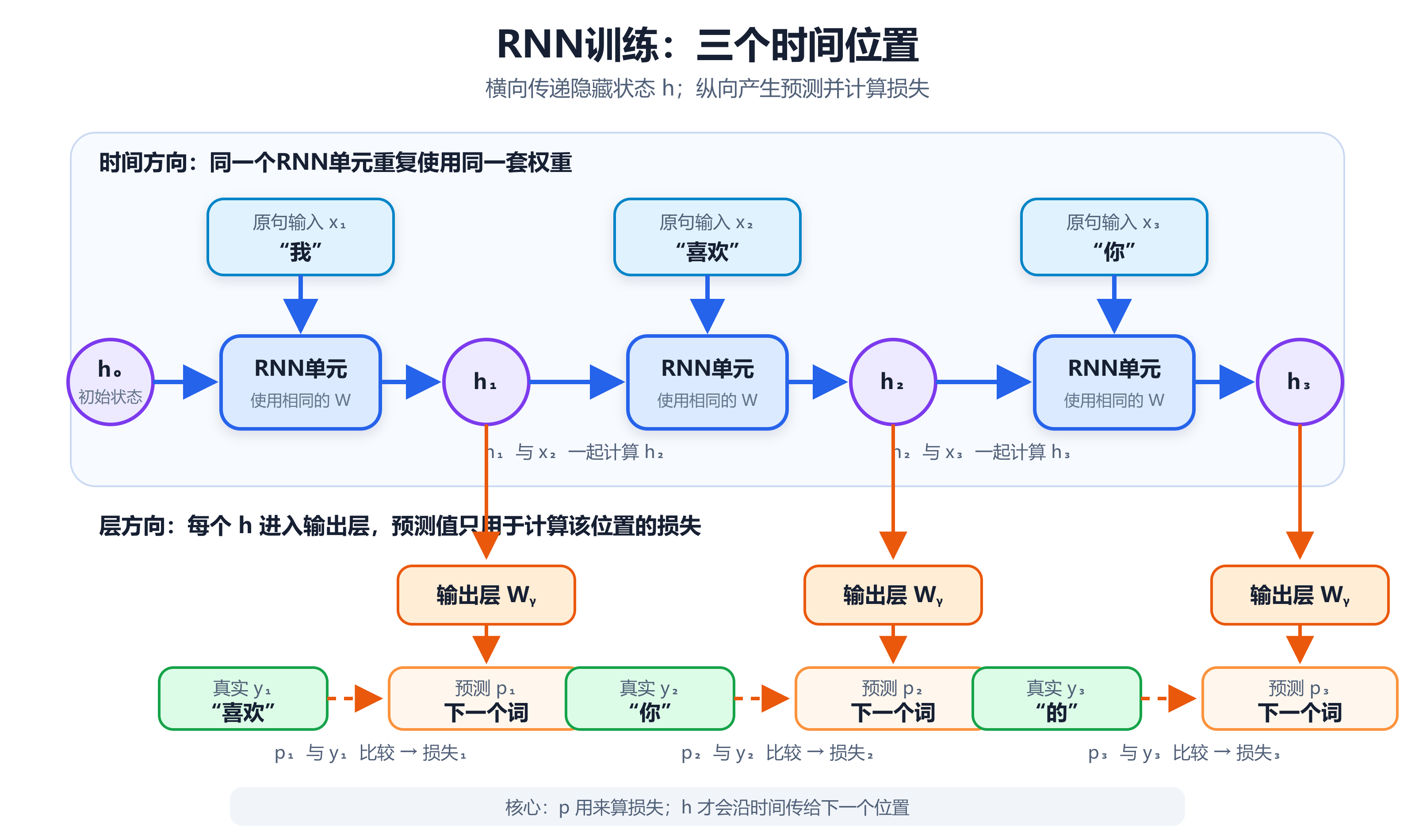 RNN 三个时间位置